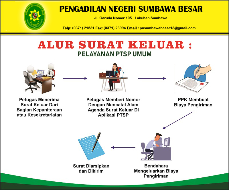 13. ALUR SURAT KELUAR
