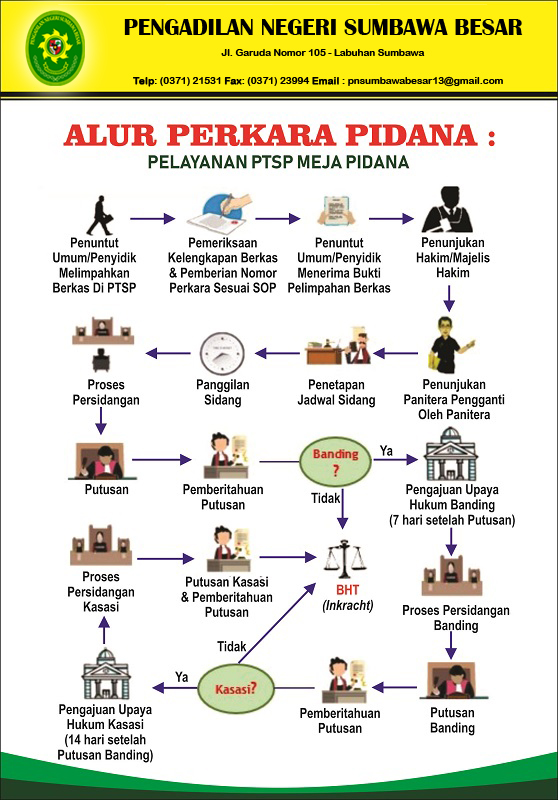 6. ALUR PERKARA PIDANA