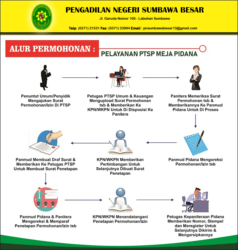 7. ALUR PERMOHONAN
