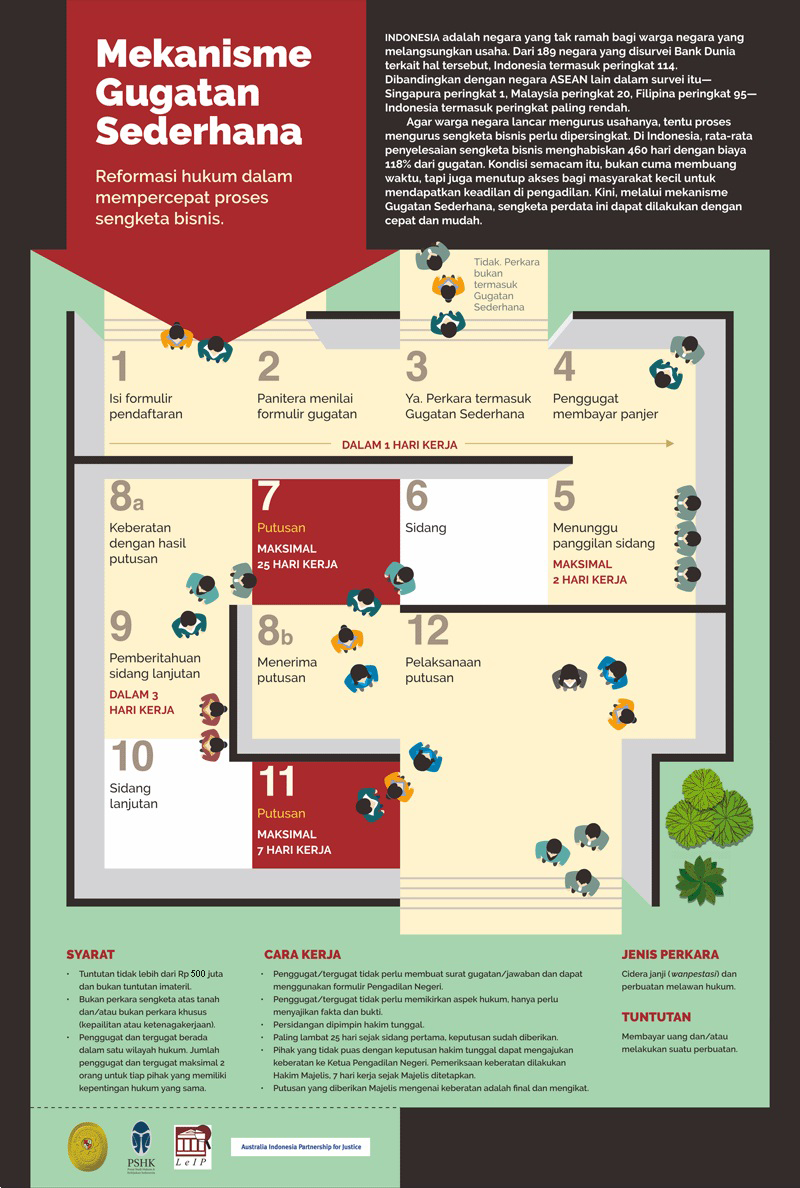 gugatan sederhana new